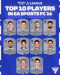 开云体育在线-FC26澳超联赛球员评分最高前十名：古德温&amp;amp;罗里并列第一